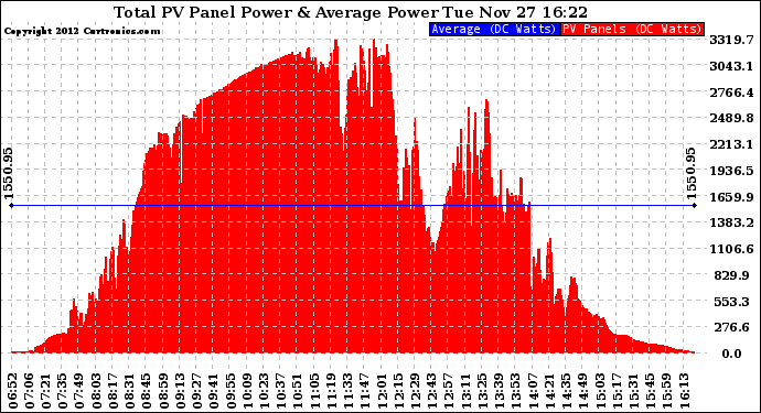 Solar PV/Inverter Performance Total PV Panel Power Output