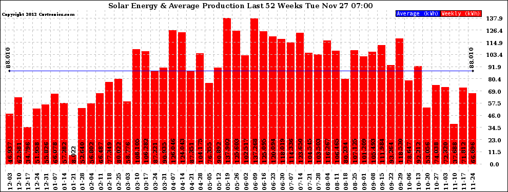 Solar PV/Inverter Performance Weekly Solar Energy Production Last 52 Weeks