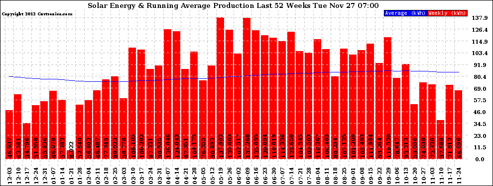 Solar PV/Inverter Performance Weekly Solar Energy Production Running Average Last 52 Weeks