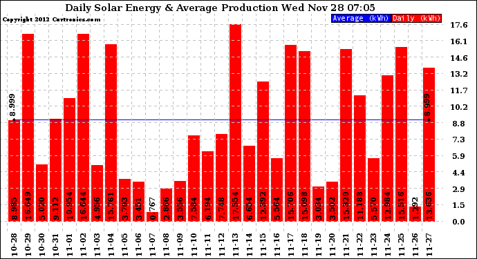 Solar PV/Inverter Performance Daily Solar Energy Production