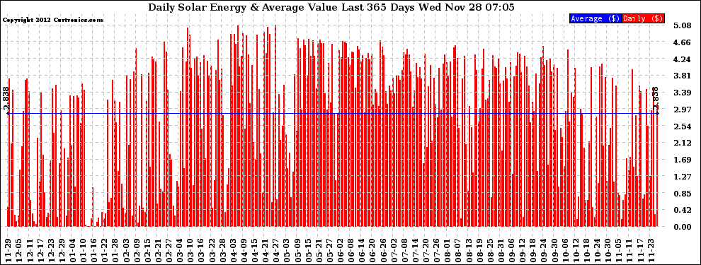 Solar PV/Inverter Performance Daily Solar Energy Production Value Last 365 Days