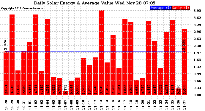 Solar PV/Inverter Performance Daily Solar Energy Production Value