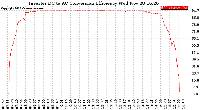 Solar PV/Inverter Performance Inverter DC to AC Conversion Efficiency