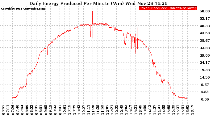 Solar PV/Inverter Performance Daily Energy Production Per Minute