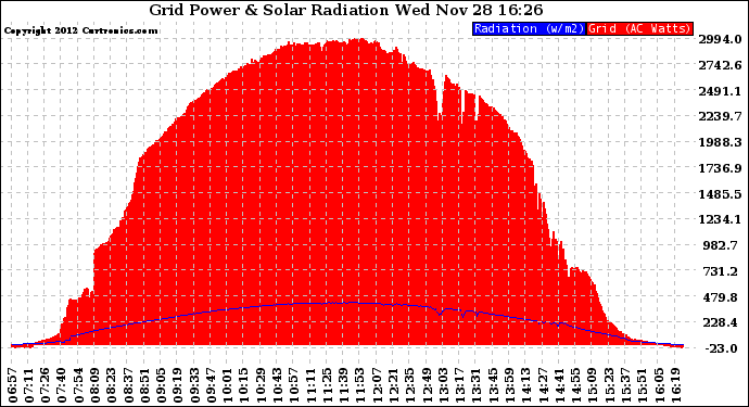 Solar PV/Inverter Performance Grid Power & Solar Radiation