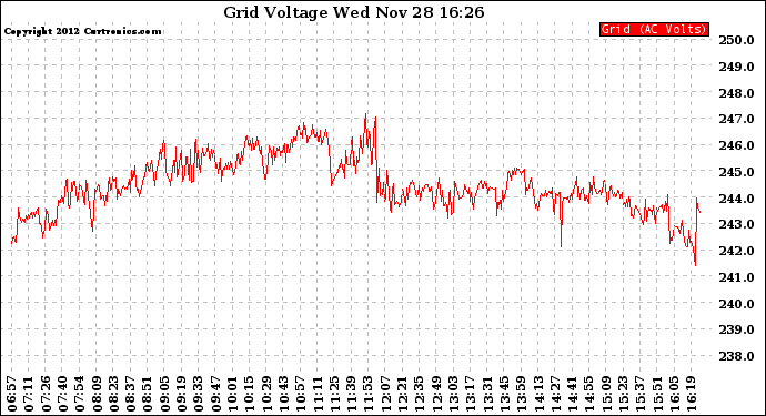 Solar PV/Inverter Performance Grid Voltage