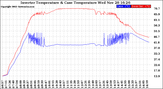 Solar PV/Inverter Performance Inverter Operating Temperature