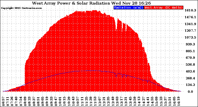 Solar PV/Inverter Performance West Array Power Output & Solar Radiation