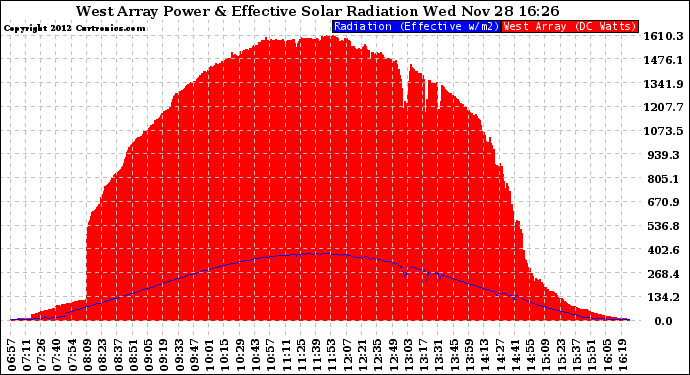 Solar PV/Inverter Performance West Array Power Output & Effective Solar Radiation