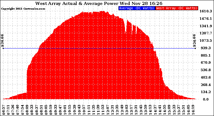 Solar PV/Inverter Performance West Array Actual & Average Power Output