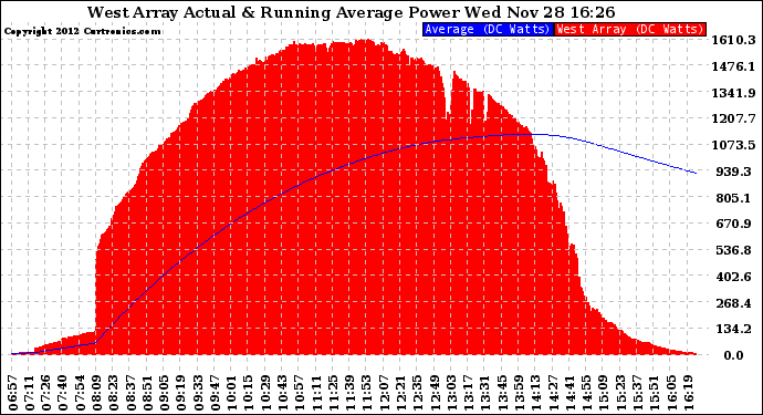 Solar PV/Inverter Performance West Array Actual & Running Average Power Output