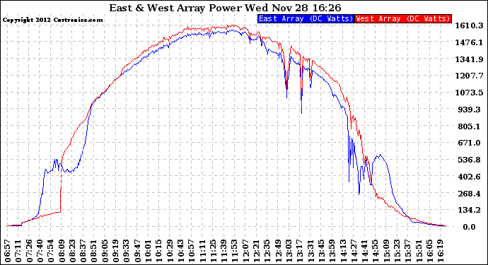 Solar PV/Inverter Performance Photovoltaic Panel Power Output