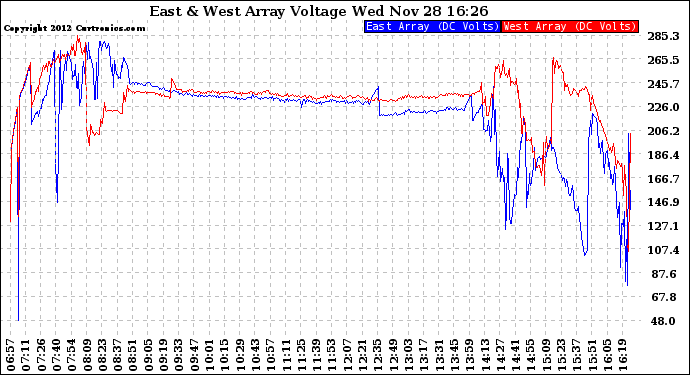 Solar PV/Inverter Performance Photovoltaic Panel Voltage Output