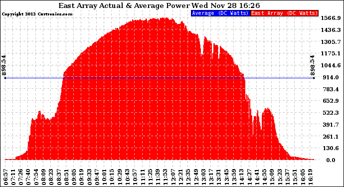 Solar PV/Inverter Performance East Array Actual & Average Power Output