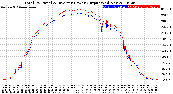 Solar PV/Inverter Performance PV Panel Power Output & Inverter Power Output