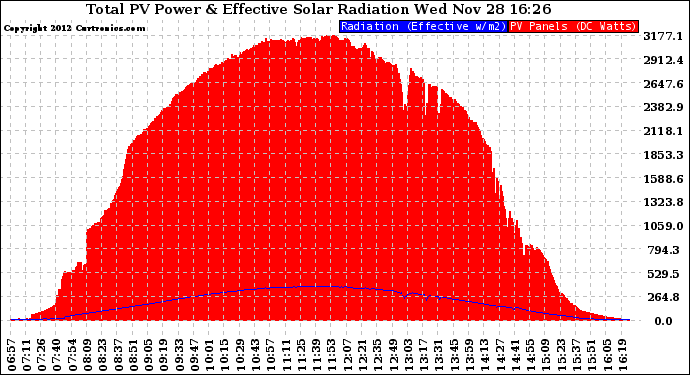 Solar PV/Inverter Performance Total PV Panel Power Output & Effective Solar Radiation