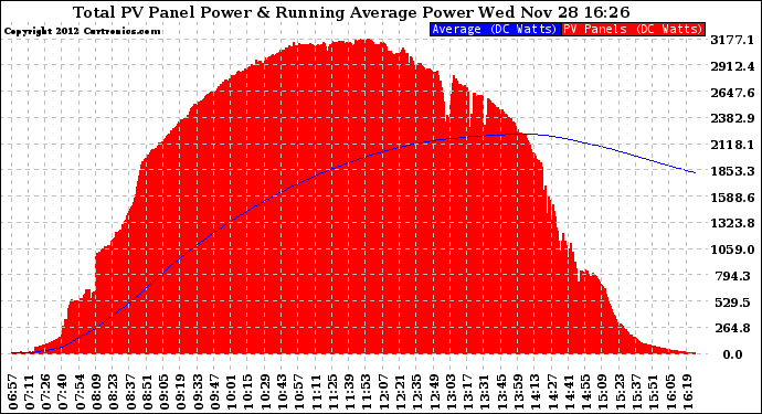 Solar PV/Inverter Performance Total PV Panel & Running Average Power Output