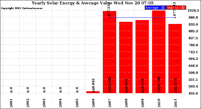 Solar PV/Inverter Performance Yearly Solar Energy Production Value