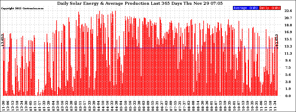 Solar PV/Inverter Performance Daily Solar Energy Production Last 365 Days