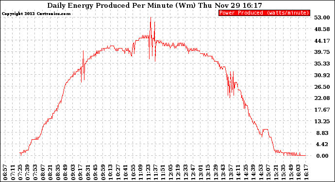 Solar PV/Inverter Performance Daily Energy Production Per Minute