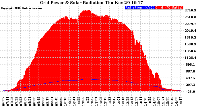 Solar PV/Inverter Performance Grid Power & Solar Radiation