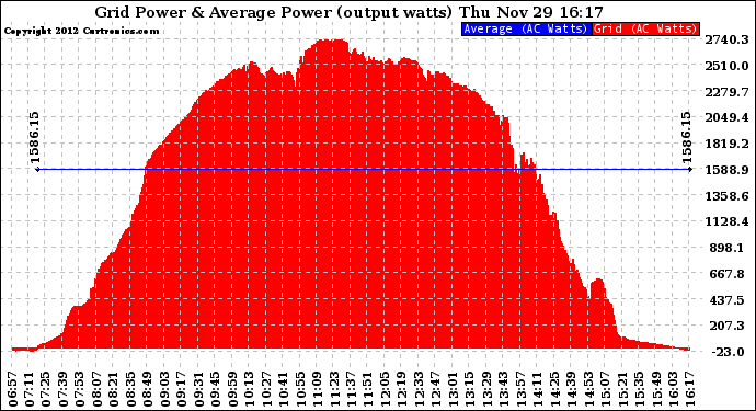 Solar PV/Inverter Performance Inverter Power Output