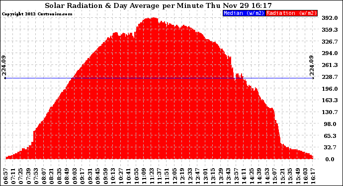 Solar PV/Inverter Performance Solar Radiation & Day Average per Minute