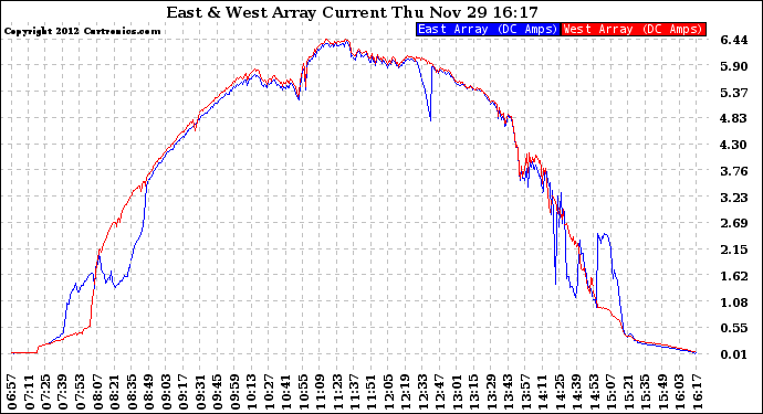 Solar PV/Inverter Performance Photovoltaic Panel Current Output