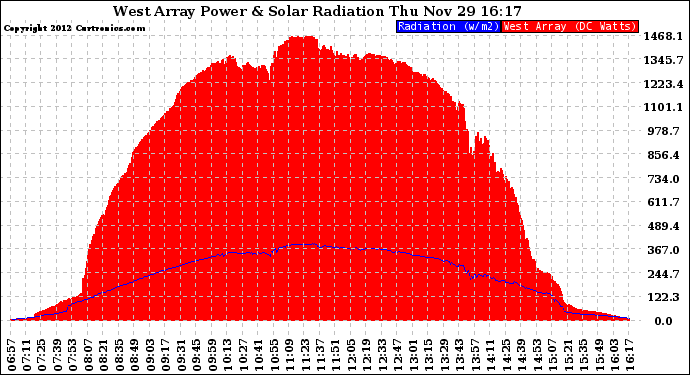 Solar PV/Inverter Performance West Array Power Output & Solar Radiation