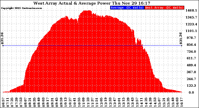 Solar PV/Inverter Performance West Array Actual & Average Power Output