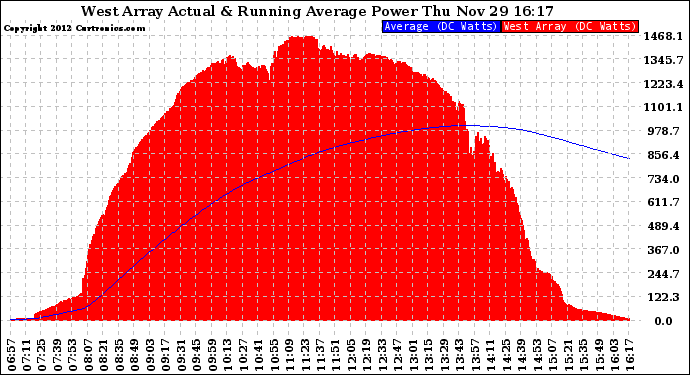 Solar PV/Inverter Performance West Array Actual & Running Average Power Output