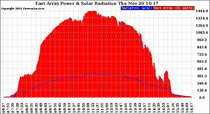 Solar PV/Inverter Performance East Array Power Output & Solar Radiation