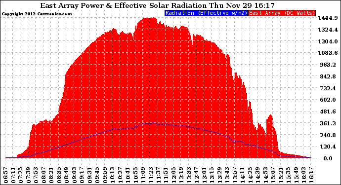 Solar PV/Inverter Performance East Array Power Output & Effective Solar Radiation