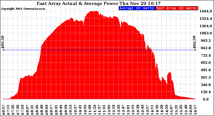 Solar PV/Inverter Performance East Array Actual & Average Power Output