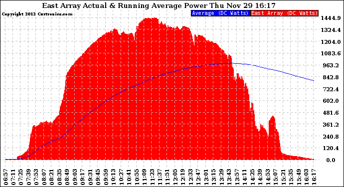 Solar PV/Inverter Performance East Array Actual & Running Average Power Output