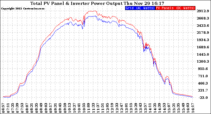 Solar PV/Inverter Performance PV Panel Power Output & Inverter Power Output