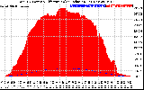 Solar PV/Inverter Performance Total PV Panel Power Output & Effective Solar Radiation