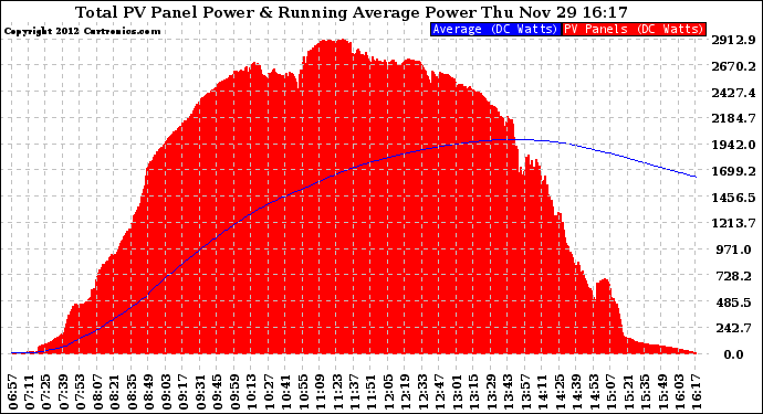 Solar PV/Inverter Performance Total PV Panel & Running Average Power Output