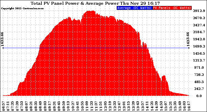 Solar PV/Inverter Performance Total PV Panel Power Output