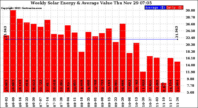 Solar PV/Inverter Performance Weekly Solar Energy Production Value