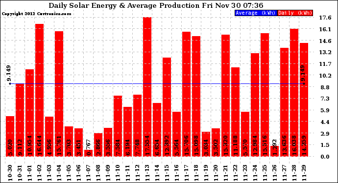 Solar PV/Inverter Performance Daily Solar Energy Production