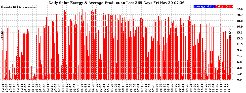 Solar PV/Inverter Performance Daily Solar Energy Production Last 365 Days