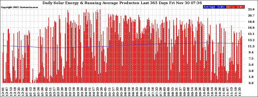 Solar PV/Inverter Performance Daily Solar Energy Production Running Average Last 365 Days