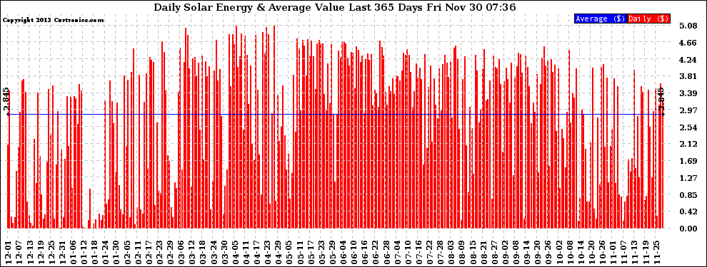 Solar PV/Inverter Performance Daily Solar Energy Production Value Last 365 Days