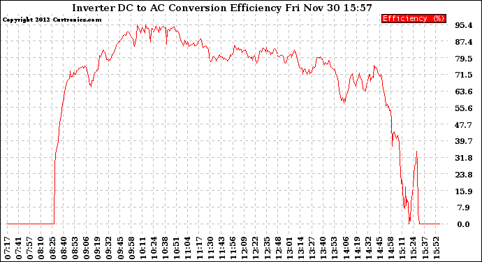 Solar PV/Inverter Performance Inverter DC to AC Conversion Efficiency