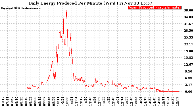 Solar PV/Inverter Performance Daily Energy Production Per Minute