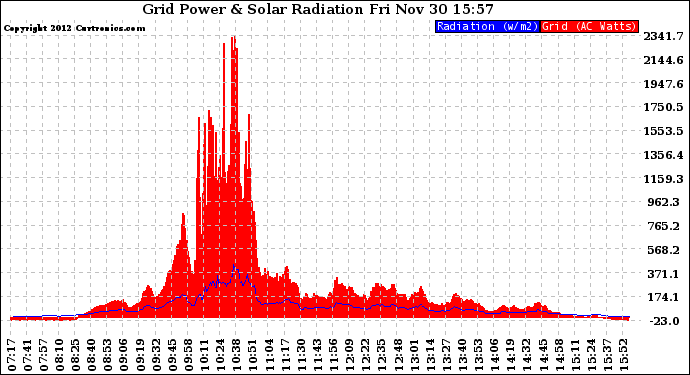 Solar PV/Inverter Performance Grid Power & Solar Radiation