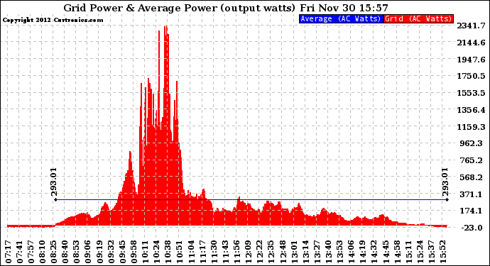 Solar PV/Inverter Performance Inverter Power Output