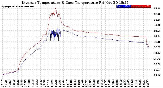 Solar PV/Inverter Performance Inverter Operating Temperature