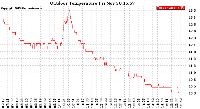 Solar PV/Inverter Performance Outdoor Temperature